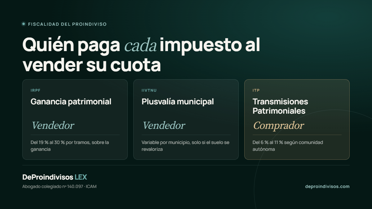 Impuestos al vender su cuota de proindiviso