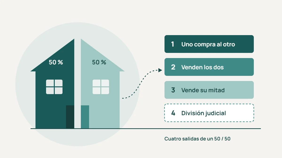 Disolver un proindiviso entre dos: el caso más frecuente y el más bloqueado